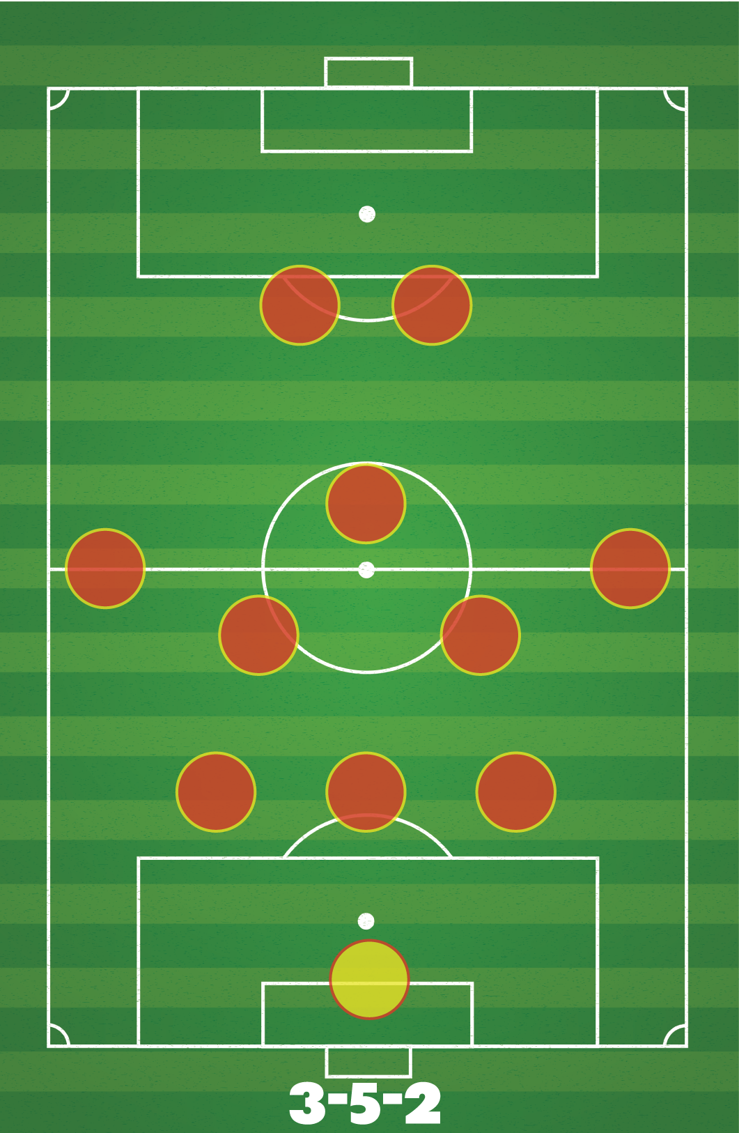 Soccer field diagram showing a 3-5-2 formation, with red circles indicating player positions.