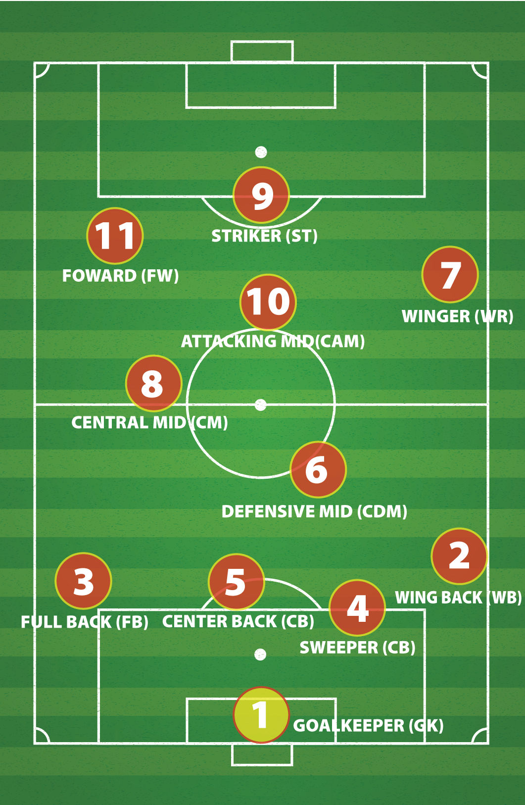 Soccer field diagram showing player positions: goalkeeper, defenders, midfielders, and forwards.