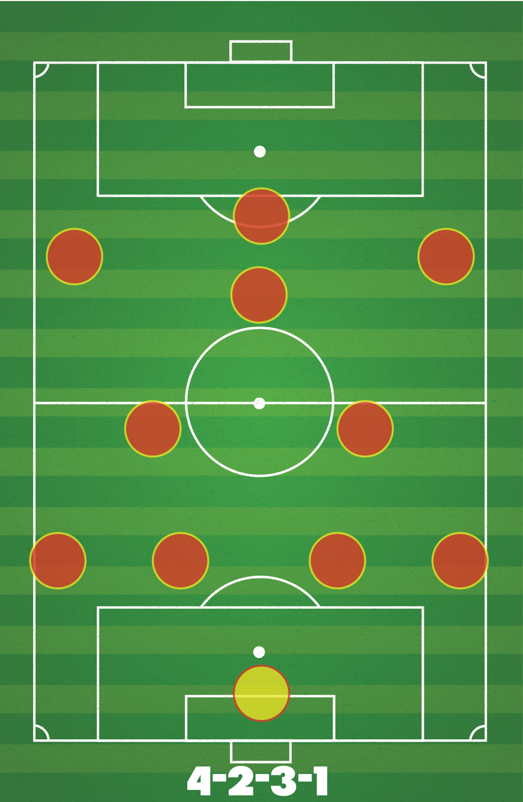 Soccer field diagram showing a 4-2-3-1 formation with red and yellow player positions.