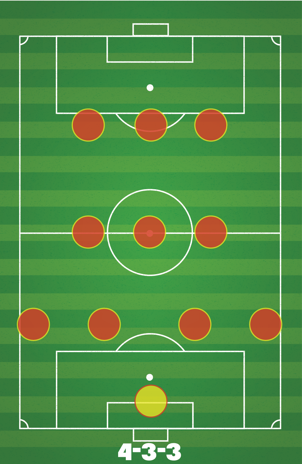 Soccer field diagram of a 4-3-3 formation, with players marked as red circles and the goalie in yellow.