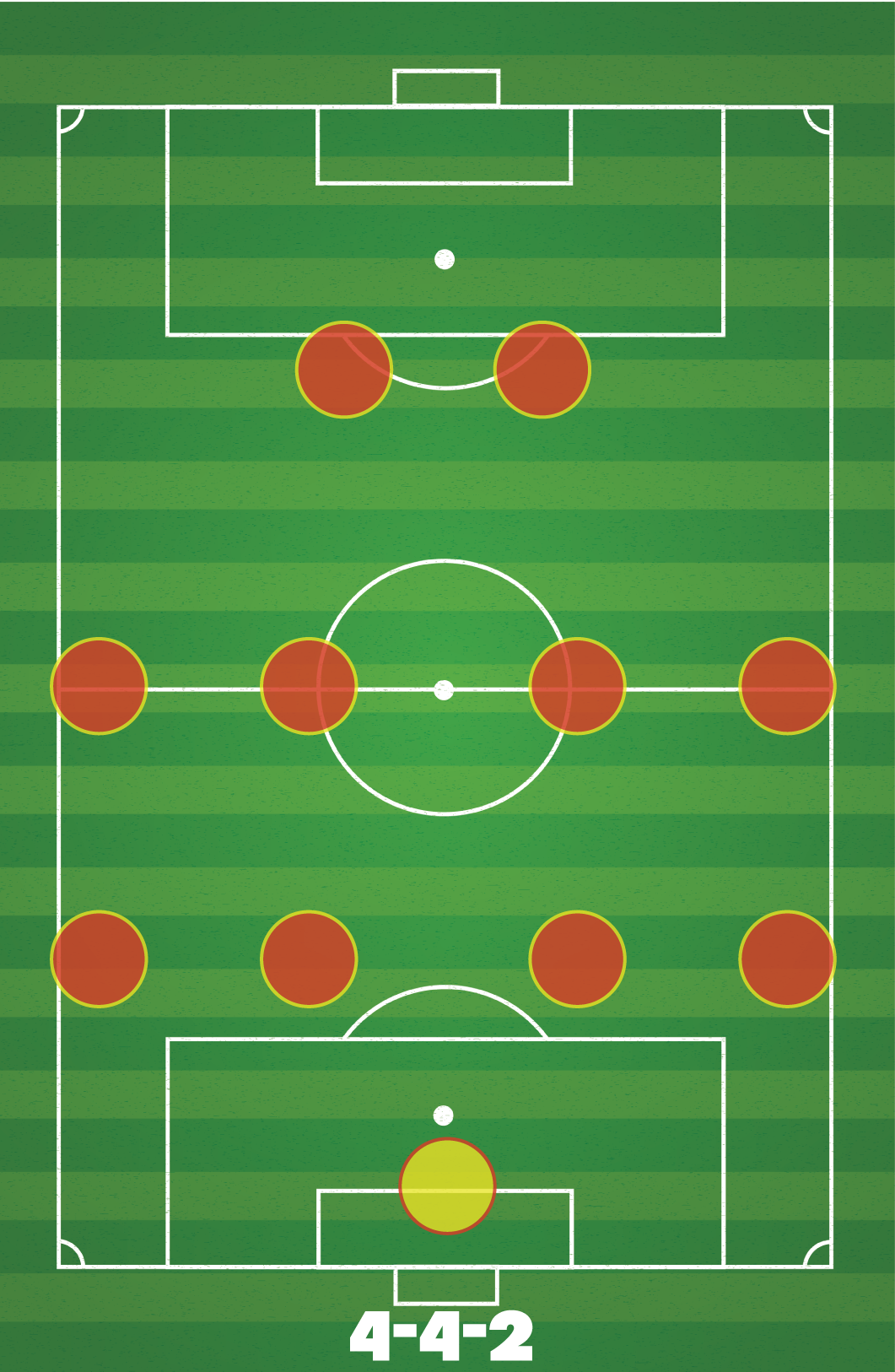 Soccer field diagram with a 4-4-2 formation displayed with red and yellow player positions.