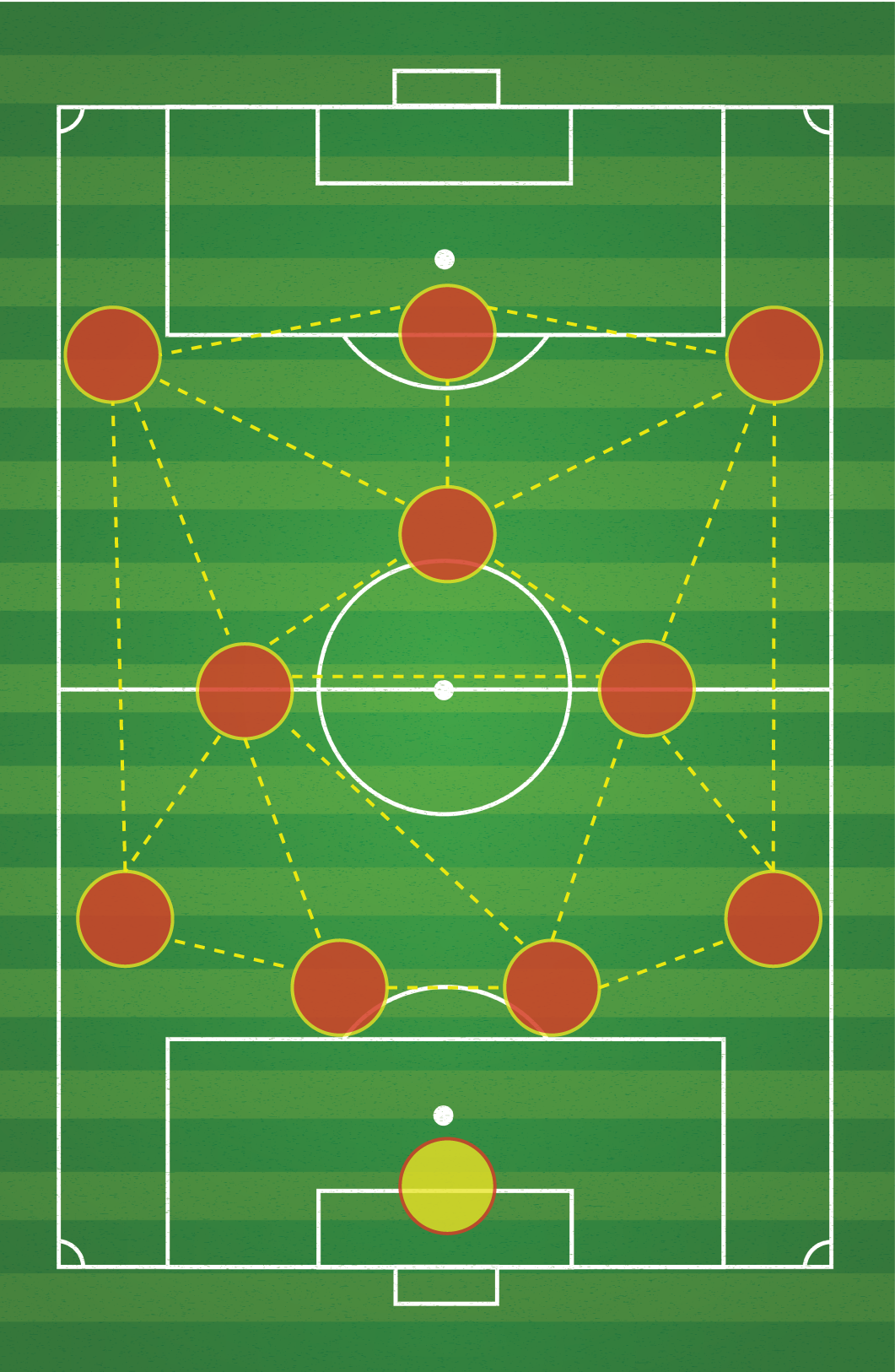 Soccer field with players in a 4-3-3 formation, red circles for players, yellow circle for the goalie.