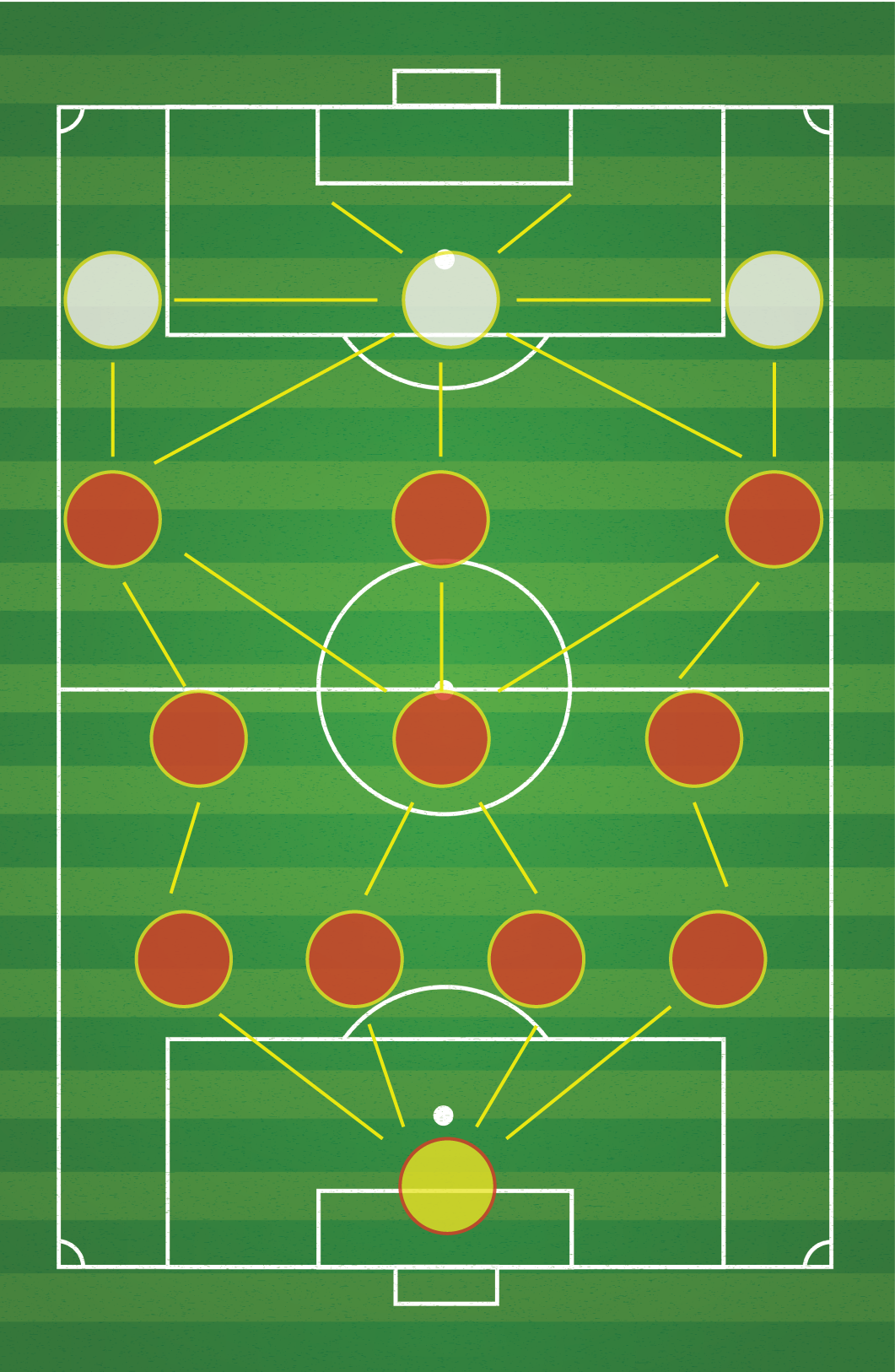 Soccer field diagram showing player positions; formation is primarily defensive, with a single forward.