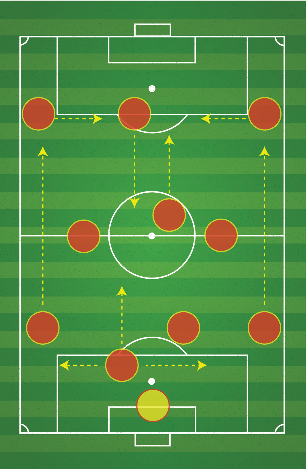 Soccer field diagram showing a 4-4-2 formation with red players and yellow goalie.