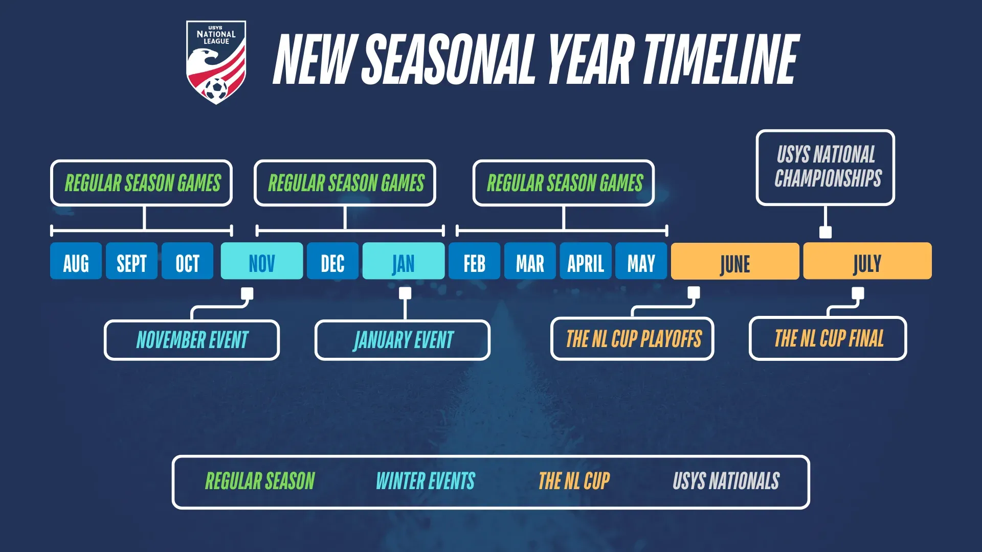 Timeline of a soccer season with stages labeled, November event, January event, playoffs in May, and final in July.
