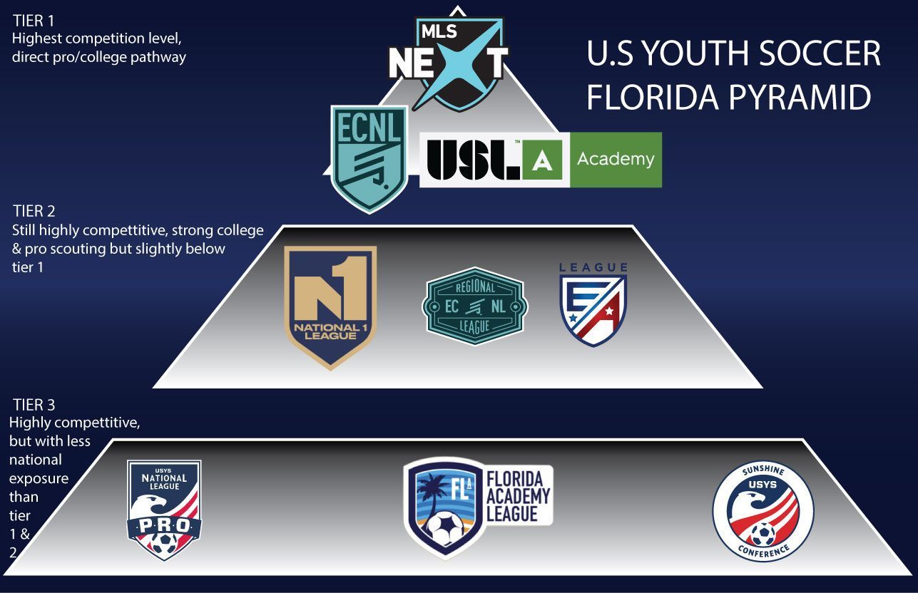 Pyramid diagram of the U.S. Youth Soccer Florida Pyramid, showing the tiered structure of youth soccer leagues.