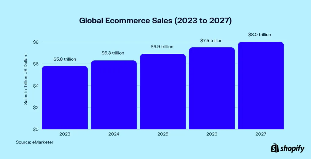 A graph showing global ecommerce sales from 2023 to 2027.