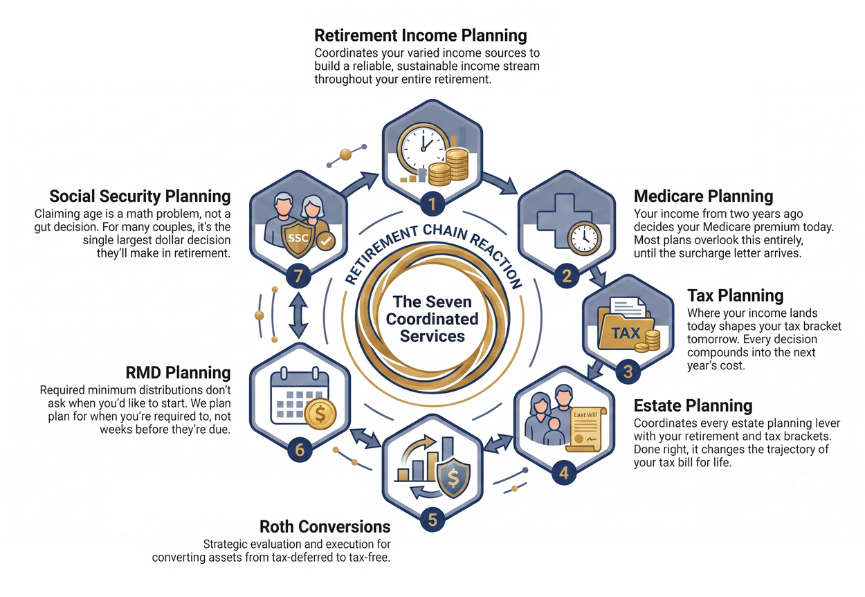 Infographic of eight coordinated financial planning services around a central “The Eight Coordinated Services” hub.
