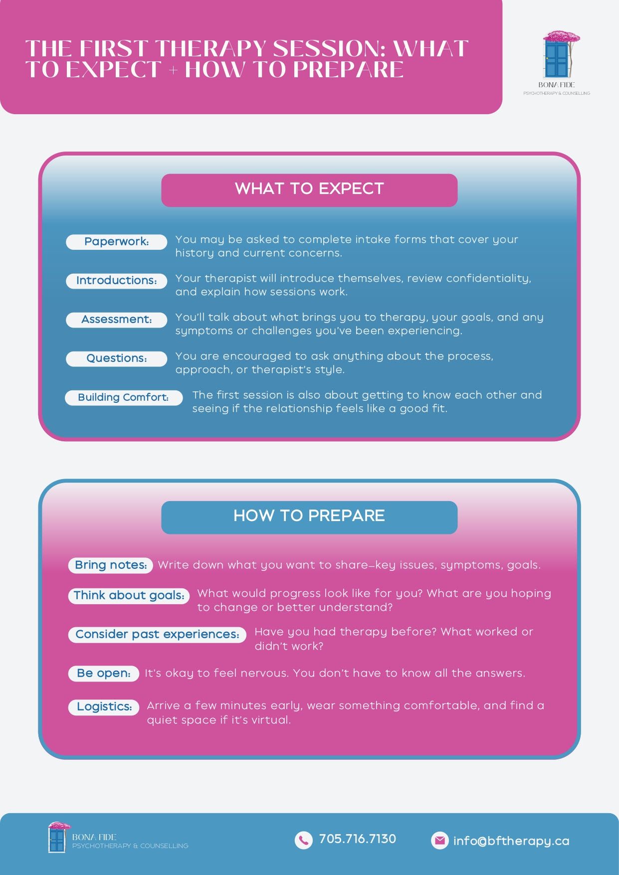 Infographic about first therapy session; what to expect, how to prepare. Blue & pink boxes, text on white background.