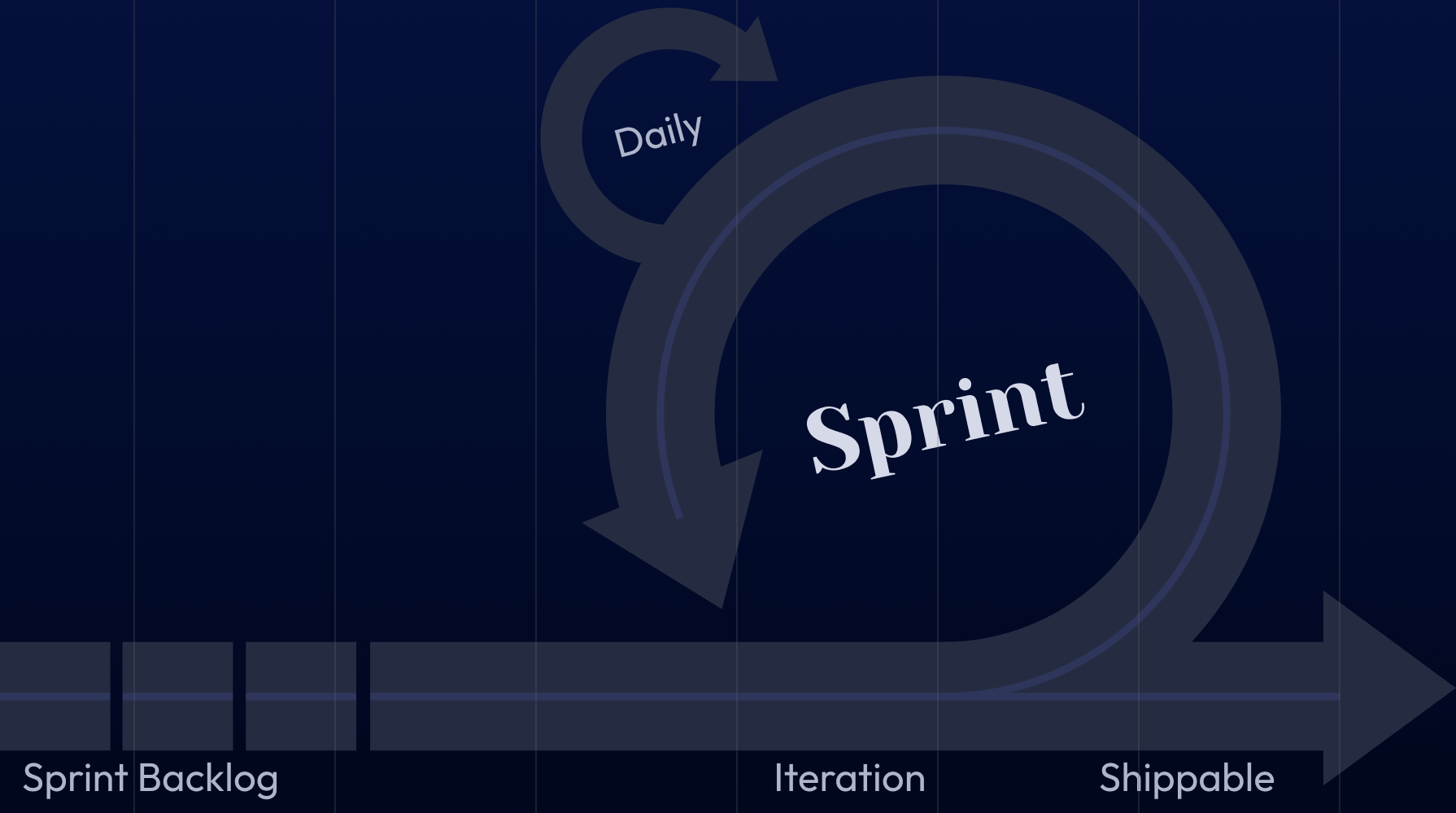 Scrum agile development process cycle diagram; shows sprints, daily updates, iteration, and shippable results.