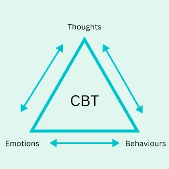 CBT explained with image showing thoughts, emotions and behaviours