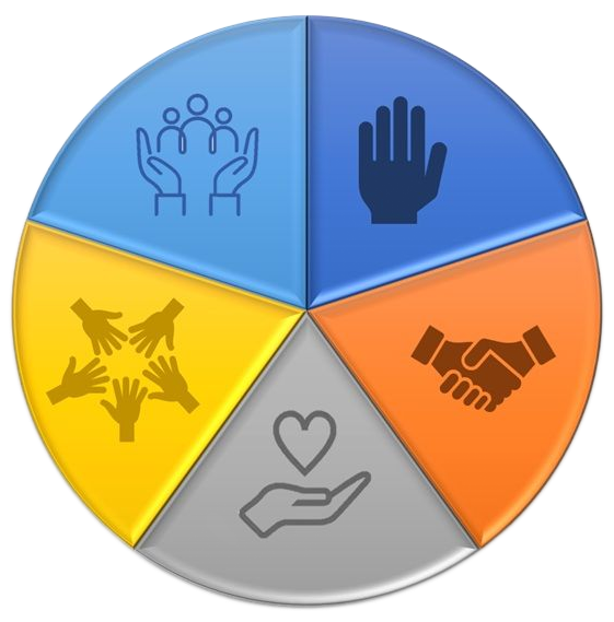 Five colored circles with icons for care, privacy, teamwork, partnership, and support