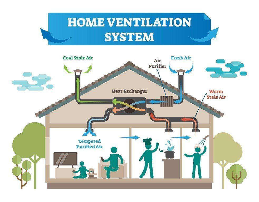 Schema di un sistema di ventilazione domestica che mostra l'aspirazione dell'aria fredda, lo scambiatore di calore e l'espulsione dell'aria calda.