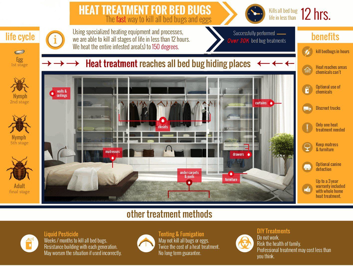 Infographic about heat treatment for bed bugs. Shows a closet with arrows pointing to areas where bugs hide, and also lists benefits.
