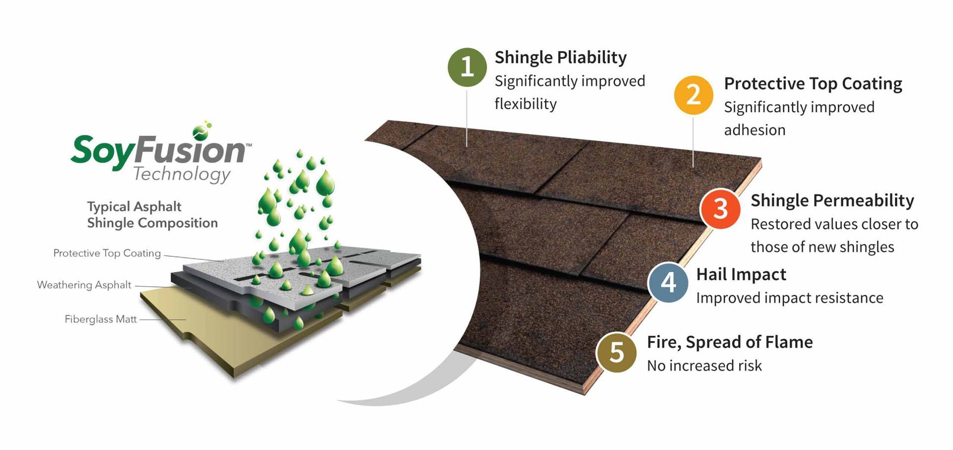 SoyFusion product diagram showing 5-layer flexible waterproof sheet cross-section and features