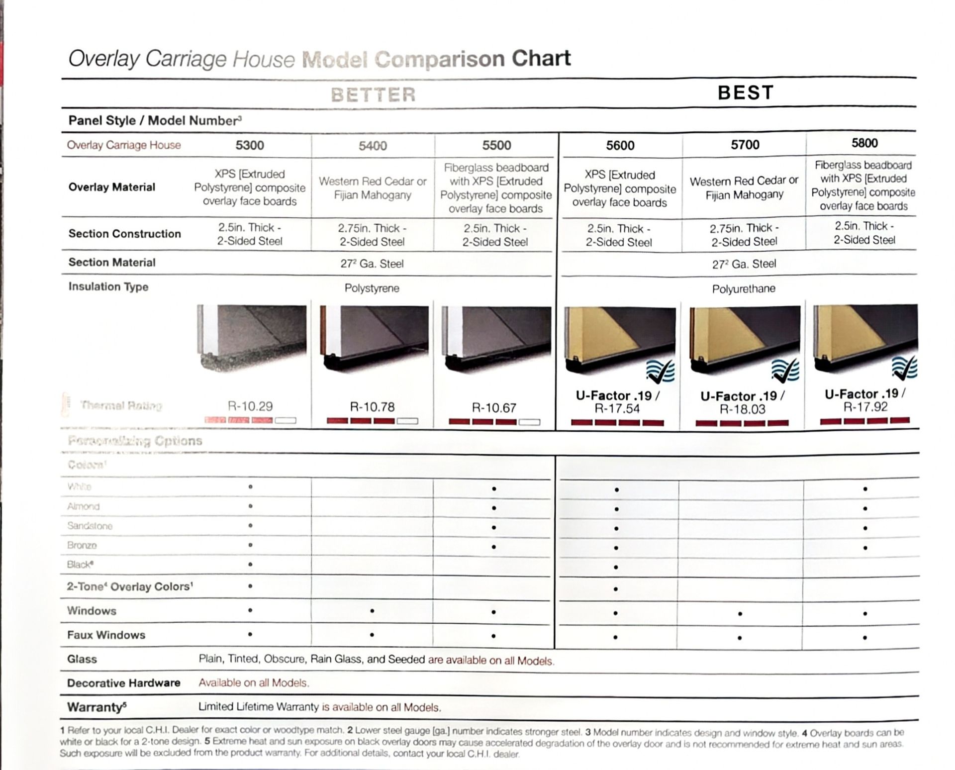 Ocevic Cargo House Model Comparison Chart with product photos, specs, and pricing across four models