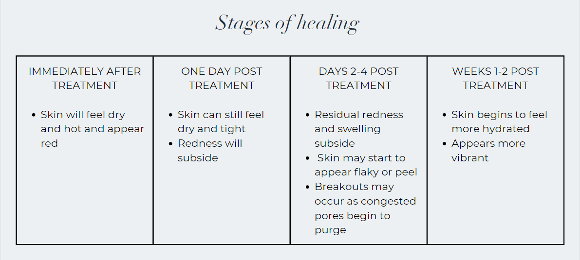 Chart detailing stages of healing from Microneedling treatment with time ranges and descriptions of each stage.