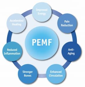 Diagram showing PEMF therapy benefits: improved energy, pain reduction, inflammation reduction, healing.