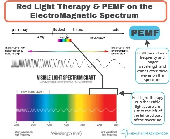 Diagram showing the electromagnetic spectrum. Red Light Therapy is visible light, PEMF is after radio waves.