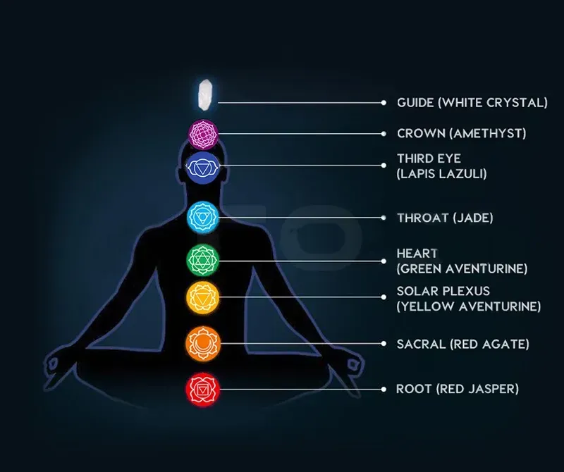 Silhouette of a person meditating, with chakra locations labeled and corresponding crystals shown in their colors.