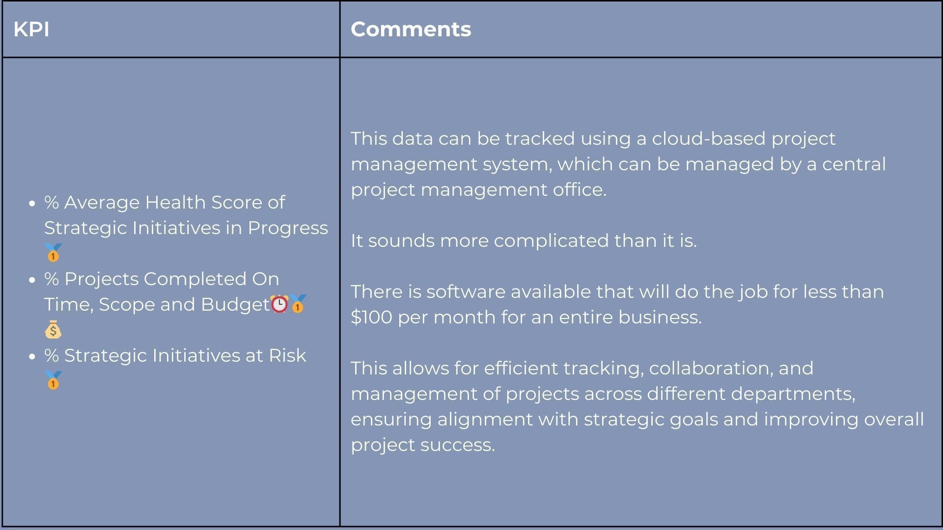Table showing Key Performance Indicators (KPIs) and related comments, likely for project management.