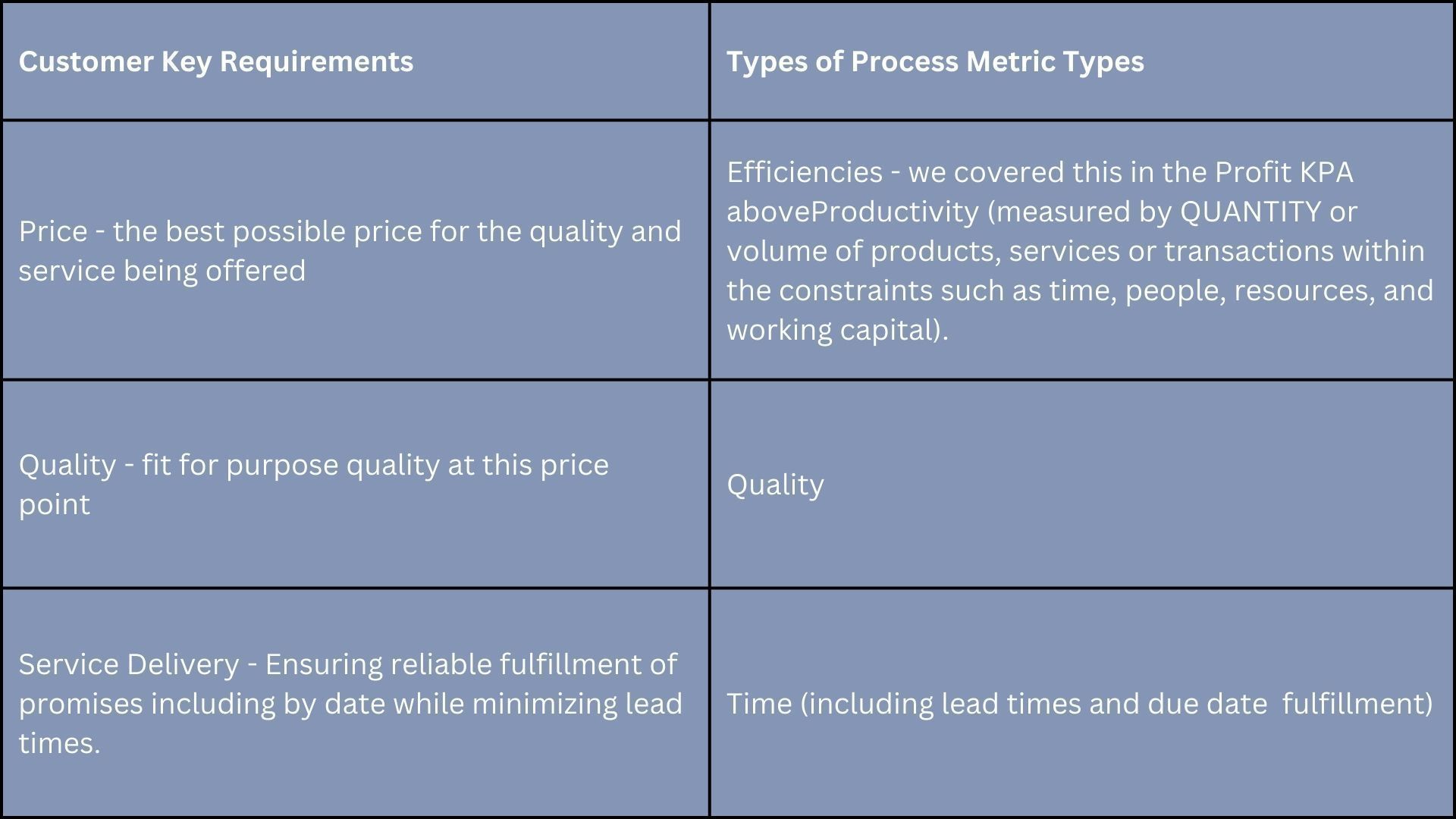 Table comparing customer service requirements and process metric types, including efficiency, quality, and time.