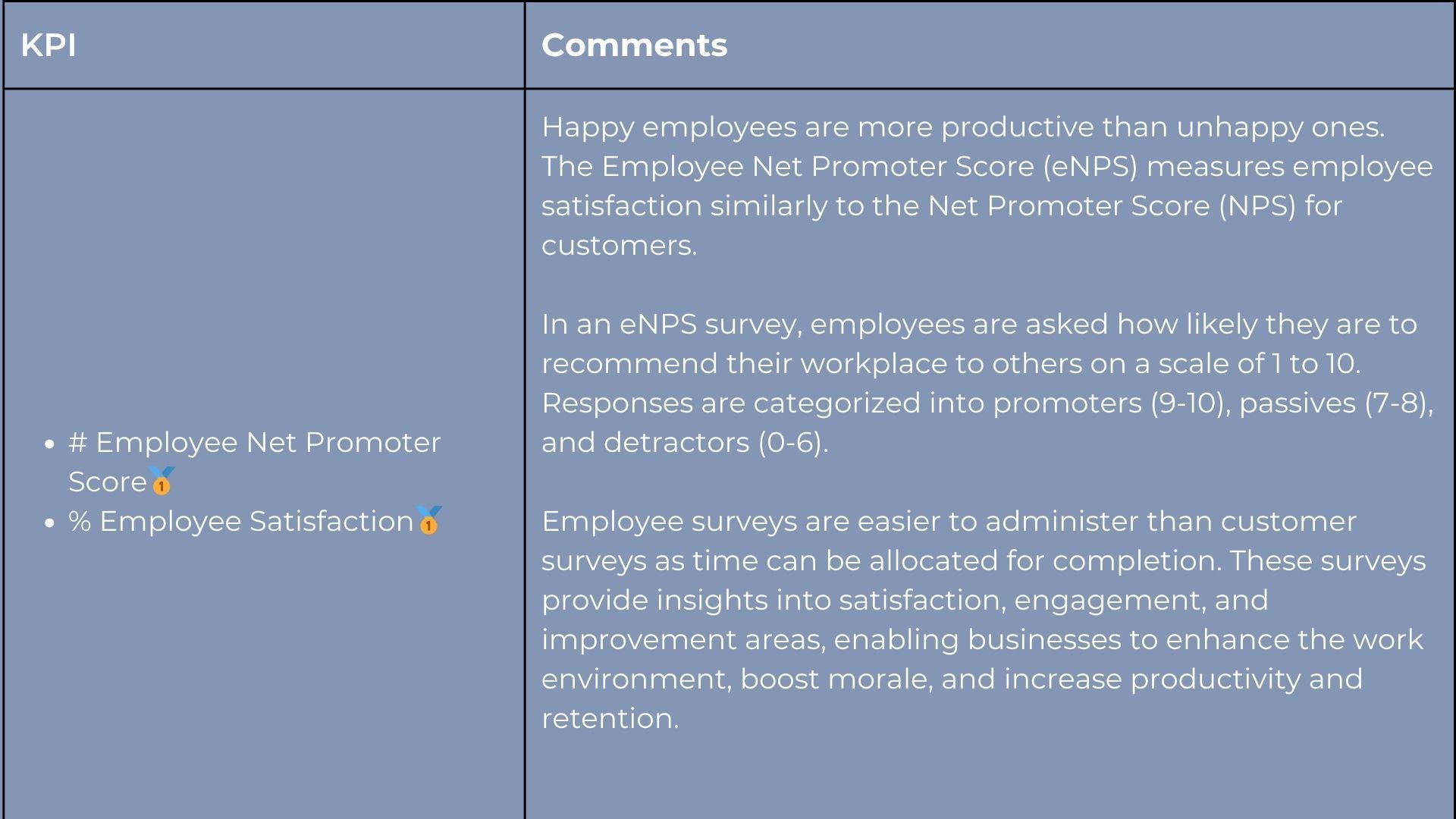 Table showing Employee Net Promoter Score (eNPS) and comments on employee satisfaction and productivity.