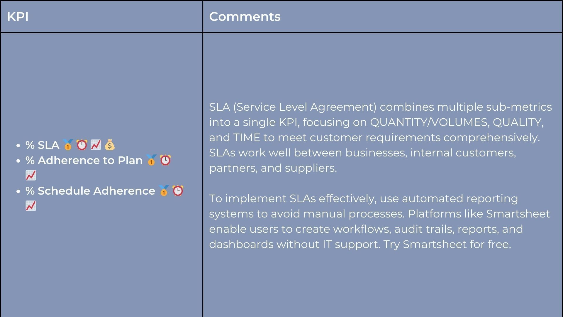 KPI slide with three bullet points: SLA, Adherence to Plan, and Schedule Adherence, with corresponding comments about improvements.