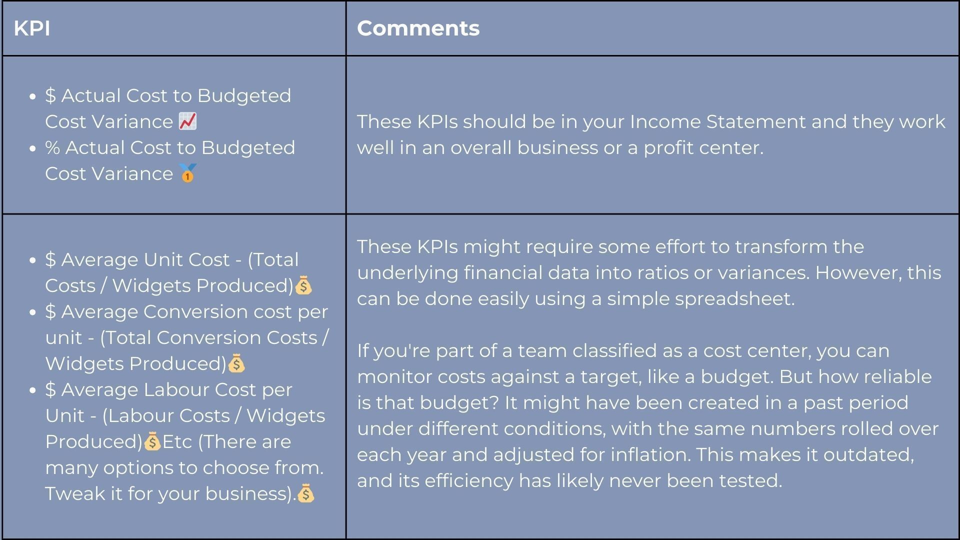 A table with KPIs and comments. KPIs include cost variances, average unit cost, and average conversion rate.