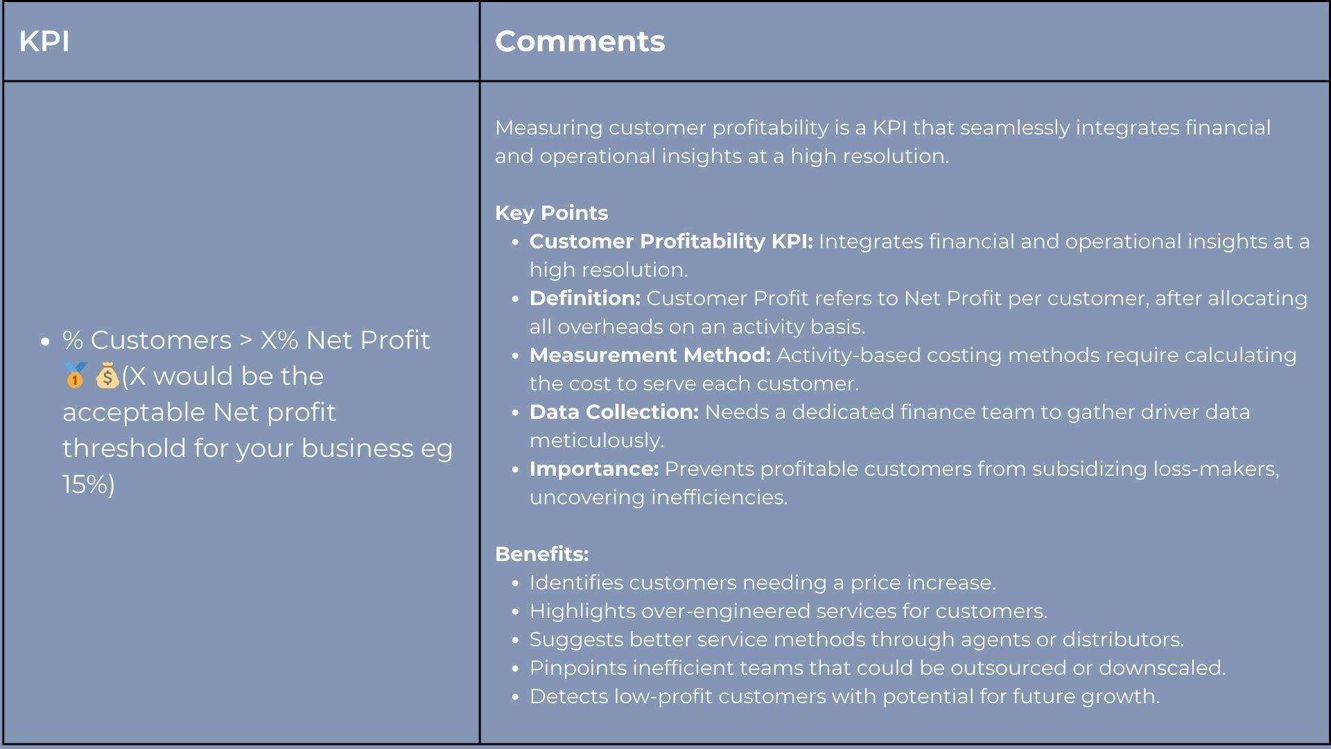 KPI table: Customer profitability; KPI: 80% have positive profits; comments on methods, and benefits.