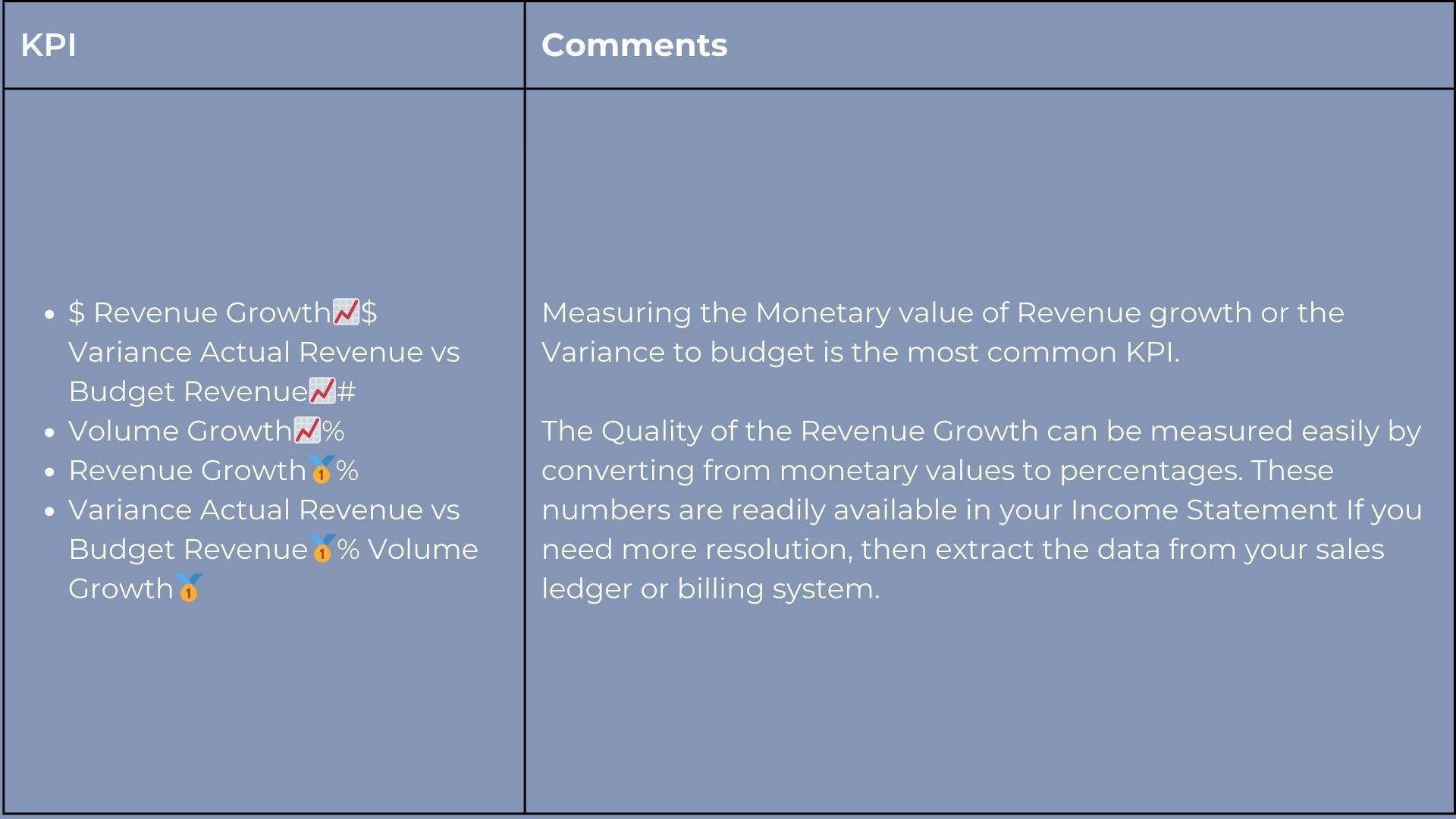 KPI table: Revenue Growth, variance to budget, volume growth with comments.