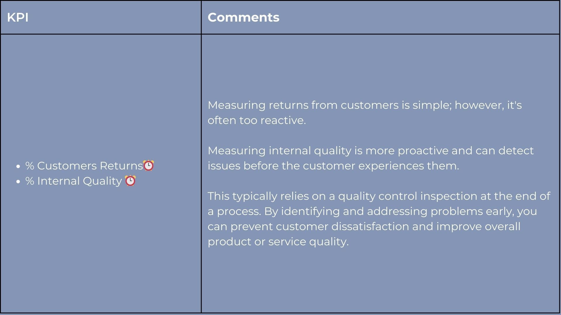 A table showing KPIs, including customer returns and quality, with commentary on each.