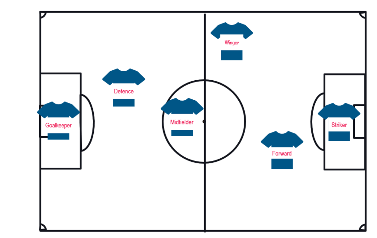 Soccer field diagram with six players positioned in a formation.