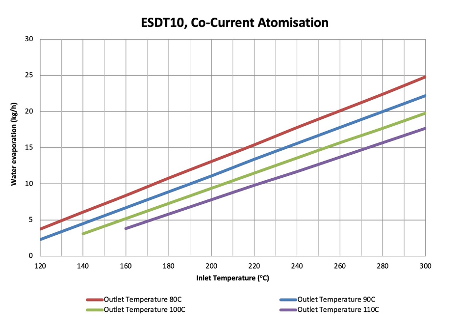 ESDT 10 Pilot Scale Spray Dryer chart