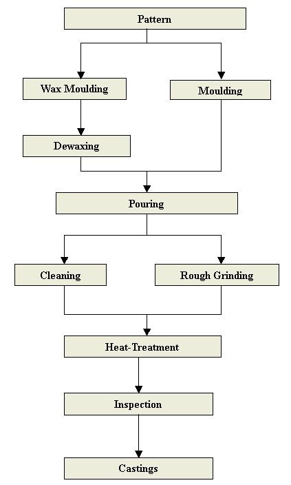 Process For Investment Or Sand Castings Manufacturing - Gordon, NSW - Michan Australia Holdings Pty Ltd Process For Investment Or Sand Castings Manufacturing - Gordon, NSW - Michan Australia Holdings Pty Ltd