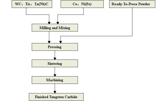 Process For Tungsten Carbide Manufacturing - Gordon, NSW - Michan Australia Holdings Pty Ltd Process For Tungsten Carbide Manufacturing - Gordon, NSW - Michan Australia Holdings Pty Ltd
