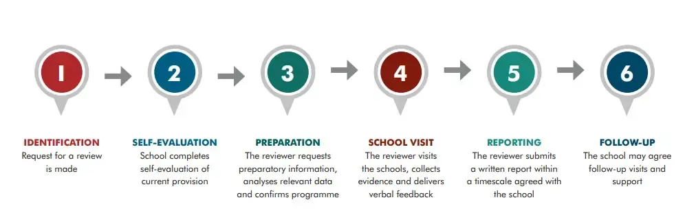 TA Deployment Review - 6 Step