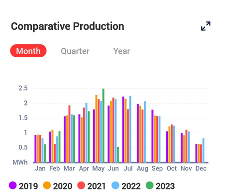A graph showing the comparative production of a solar panel over a year.