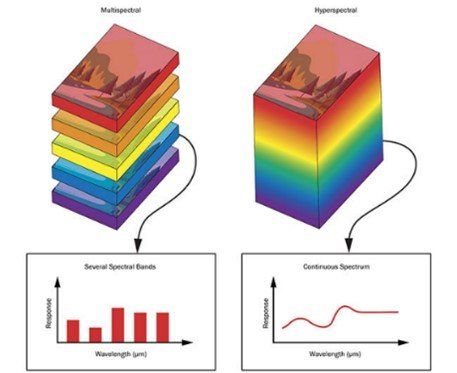 Spectral Bands