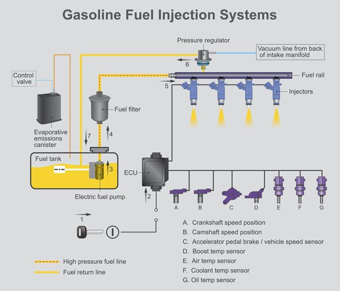 Gasoline Fuel Injection Systems | Autohaus Service & Sales