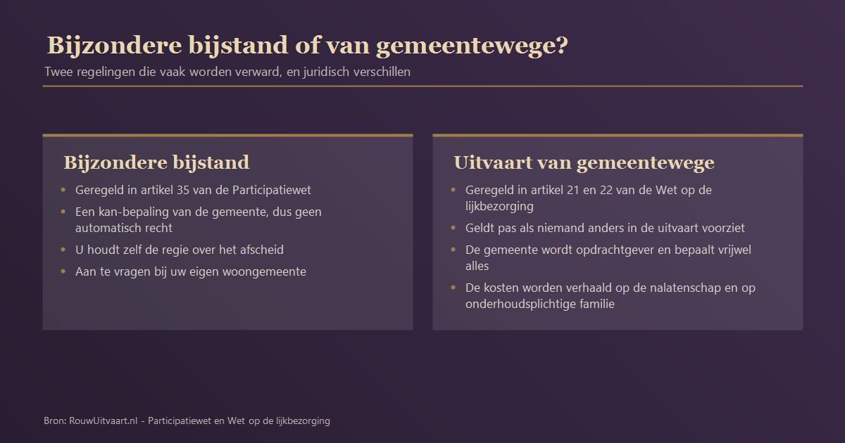 Gemeentelijke uitvaart of bijzondere bijstand: twee verschillende routes