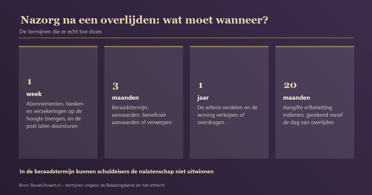 Tijdlijn van de nazorg en administratie na een overlijden