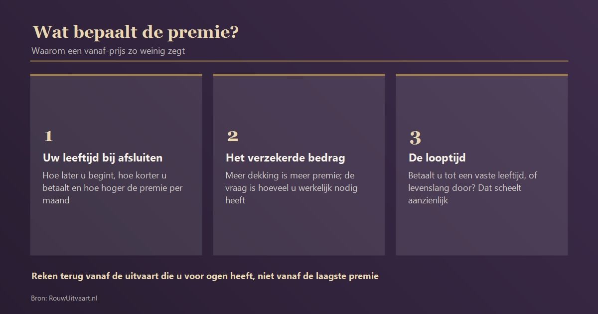 Wat bepaalt de premie van een uitvaartverzekering: uw leeftijd bij afsluiten, het verzekerde bedrag en de looptijd