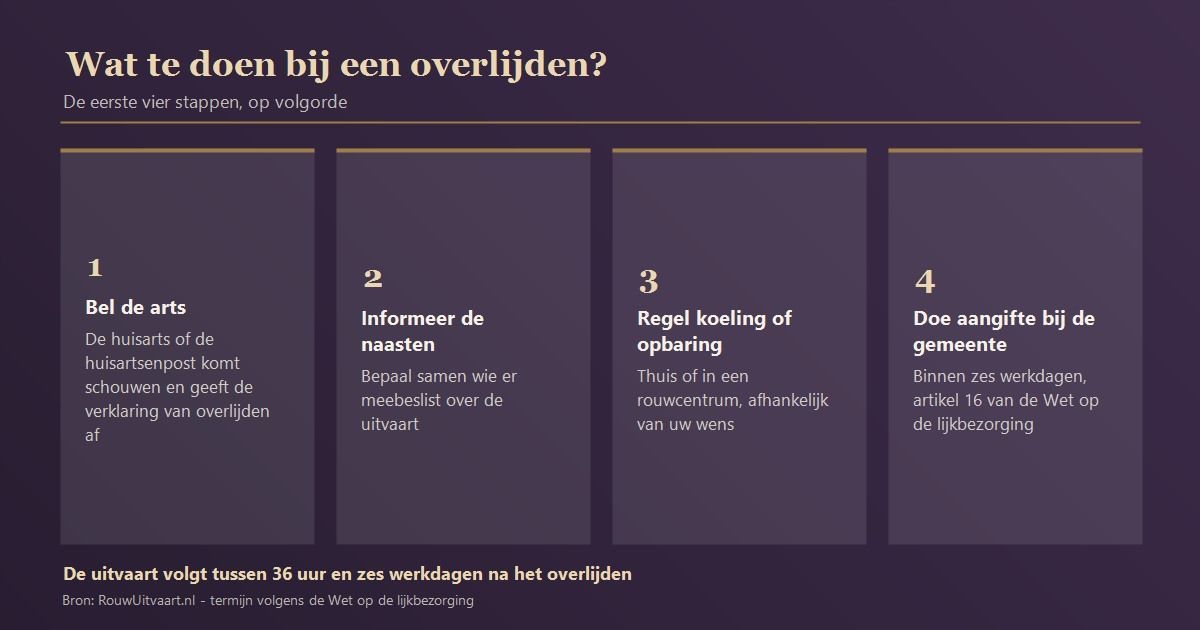De eerste stappen na een overlijden: arts bellen, naasten informeren, opbaring, aangifte