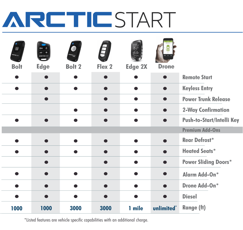 ARCTIC START remote starter comparison chart with product models and feature checkmarks
