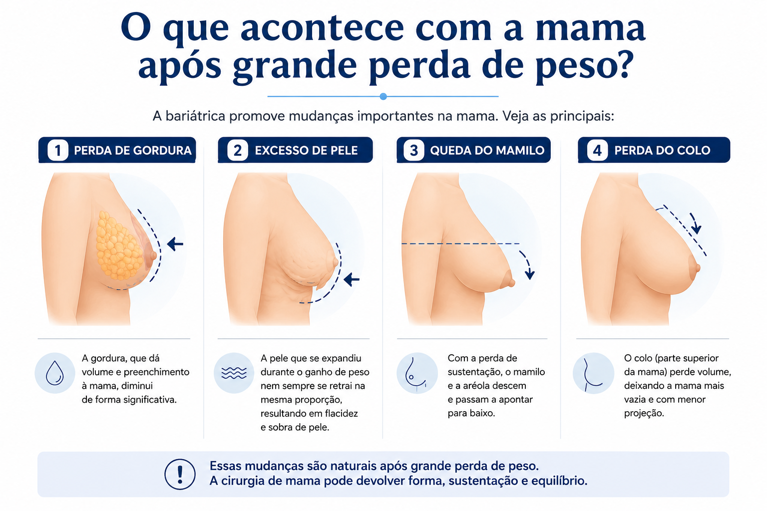 Infográfico ilustrando perda de gordura, excesso de pele, queda do mamilo e perda do colo após grande perda de peso.