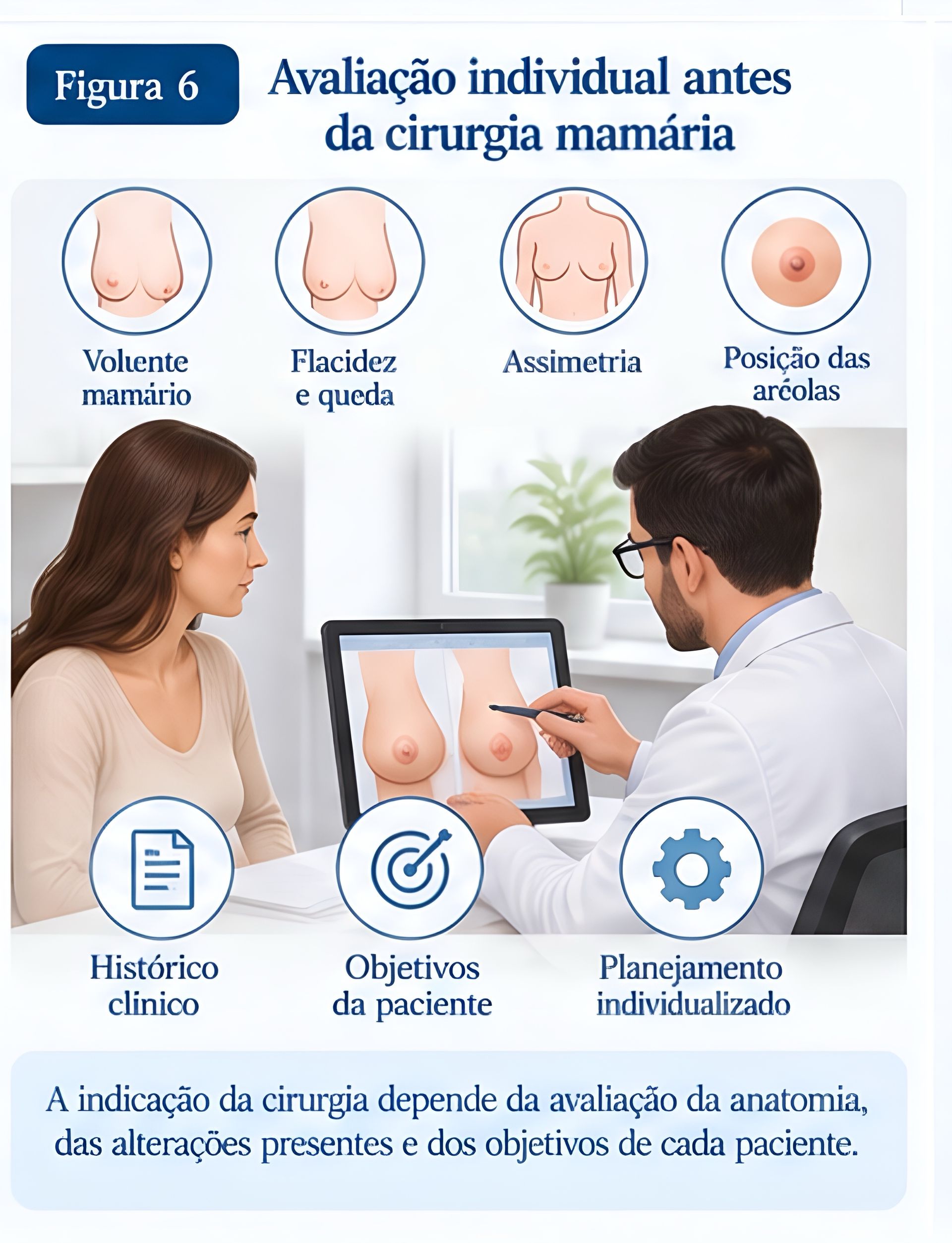 Consulta médica para avaliação das alterações das mamas após gravidez e planejamento individual da cirurgia.