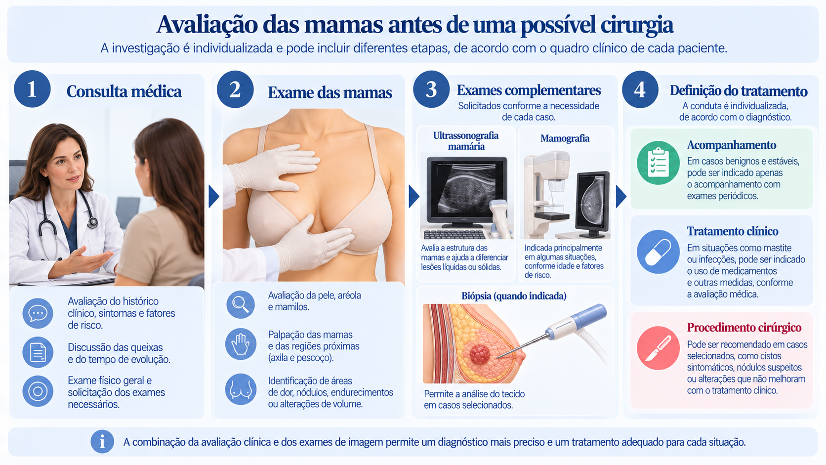 Infográfico das etapas da avaliação médica das mamas, incluindo consulta, exame clínico, exames complementares e definição individualizada do tratamento.