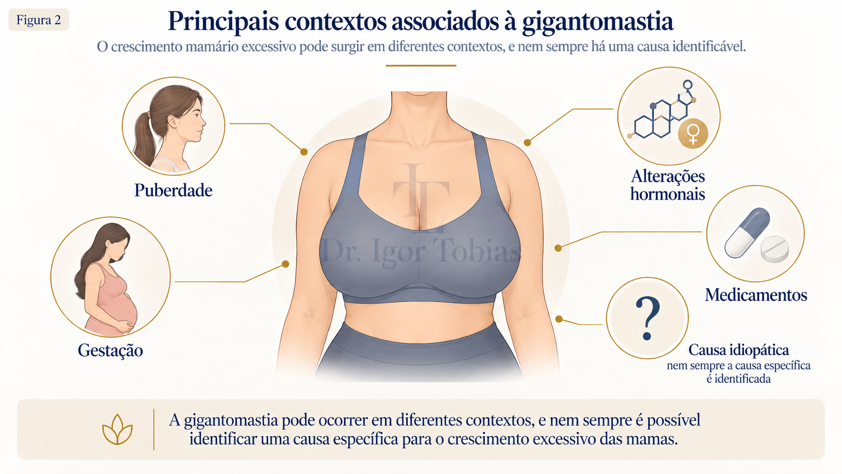 Infográfico com os principais contextos associados à gigantomastia, incluindo puberdade, gestação, alterações hormonais, medicamentos e casos idiopáticos.