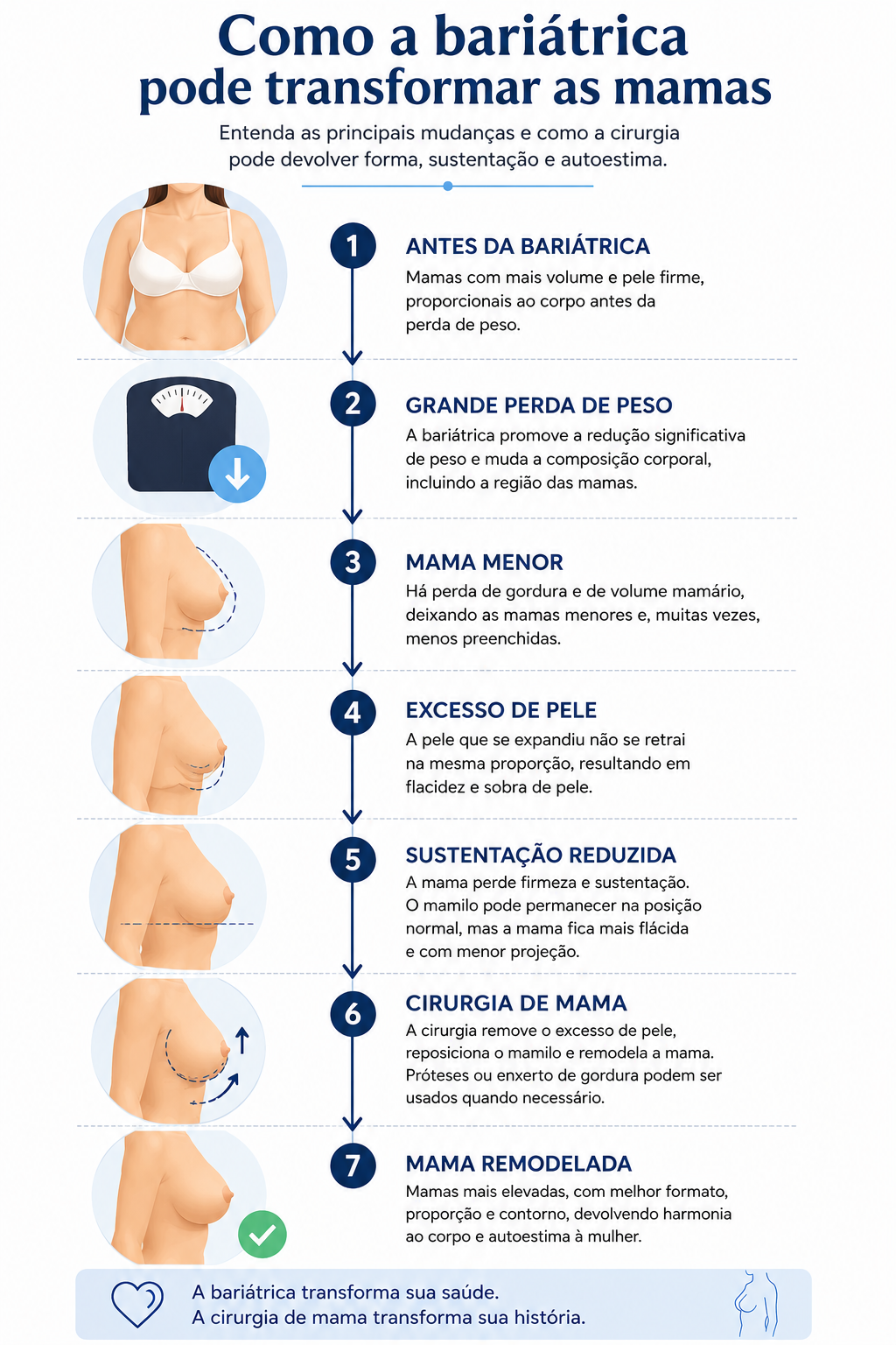 nfográfico mostrando como a cirurgia bariátrica pode transformar as mamas desde a perda de peso até a cirurgia de remodelação.
